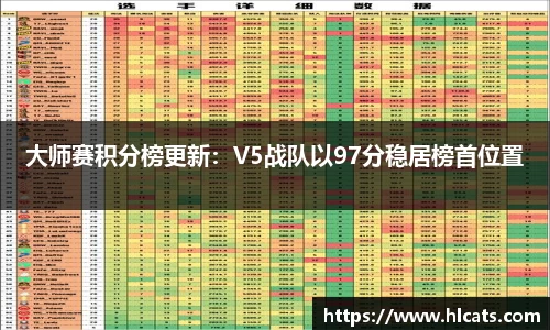 大师赛积分榜更新：V5战队以97分稳居榜首位置